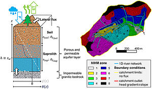 La figure continet 2 éléments : un modèle du bassin versant avac la localisation de mileius differents. Et une coupe verticale du sol avec la localisation de l'aquifère. 